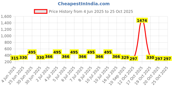 flipkart.com futaba Plastic Cake Server futaba Price History Graph from 4 Jun 2025 to 24 Oct 2025