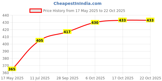 flipkart.com fulkiza Plastic Cake Server fulkiza Price History Graph from 17 May 2025 to 21 Oct 2025