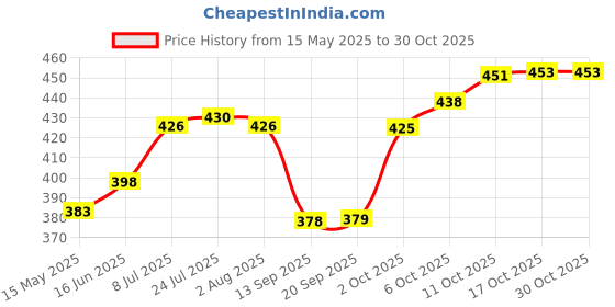 flipkart.com fulkiza Plastic Cake Server fulkiza Price History Graph from 15 May 2025 to 30 Oct 2025