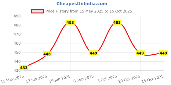 flipkart.com radhe krishna Plastic Cake Server radhe krishna Price History Graph from 15 May 2025 to 14 Oct 2025