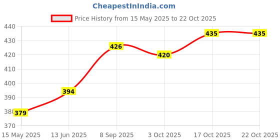 flipkart.com fulkiza Plastic Cake Server fulkiza Price History Graph from 15 May 2025 to 22 Oct 2025
