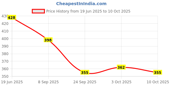 flipkart.com prisma collection Plastic Cake Server prisma collection Price History Graph from 19 Jun 2025 to 10 Oct 2025