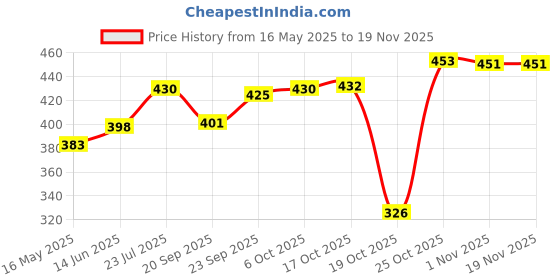 flipkart.com rudraeleven Plastic Cake Server rudraeleven Price History Graph from 16 May 2025 to 18 Nov 2025