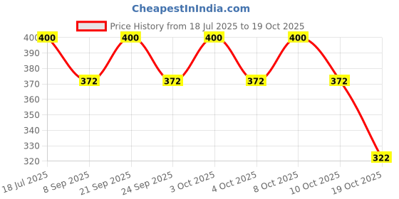 flipkart.com aastik sales Plastic Cake Server aastik sales Price History Graph from 18 Jul 2025 to 19 Oct 2025
