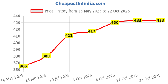 flipkart.com fulkiza Plastic Cake Server fulkiza Price History Graph from 16 May 2025 to 22 Oct 2025