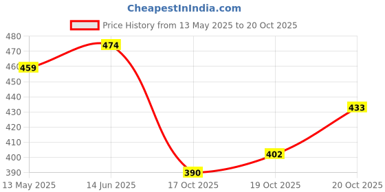 flipkart.com fivanio Plastic Cake Server fivanio Price History Graph from 13 May 2025 to 20 Oct 2025