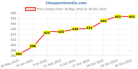 flipkart.com matiman Plastic Cake Server matiman Price History Graph from 16 May 2025 to 30 Oct 2025