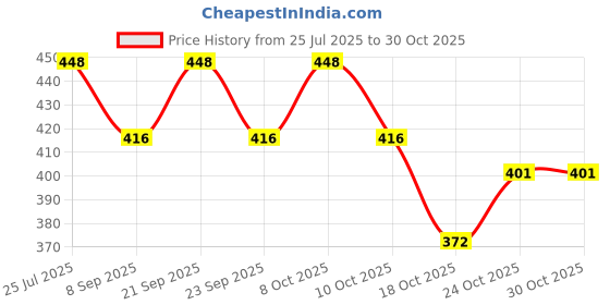 flipkart.com bakers pardise Plastic Cake Server bakers pardise Price History Graph from 25 Jul 2025 to 30 Oct 2025