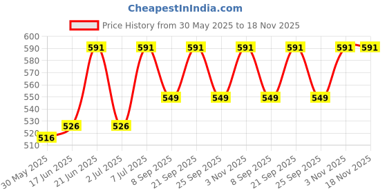 flipkart.com moolten Plastic Cake Server moolten Price History Graph from 30 May 2025 to 18 Nov 2025