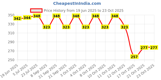 flipkart.com noble foods Plastic Cake Server noble foods Price History Graph from 19 Jun 2025 to 23 Oct 2025