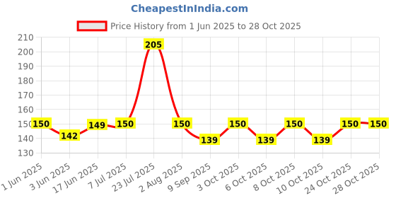 flipkart.com h&m store Plastic Cake Server h&m store Price History Graph from 1 Jun 2025 to 27 Oct 2025