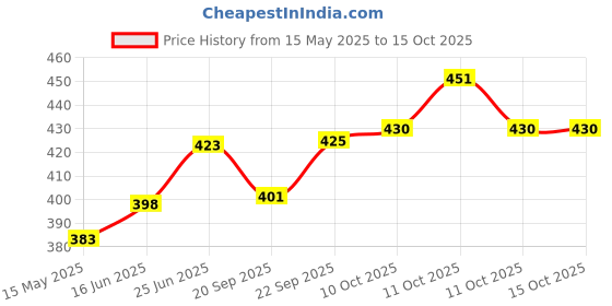 flipkart.com radhe krishna Plastic Cake Server radhe krishna Price History Graph from 15 May 2025 to 14 Oct 2025