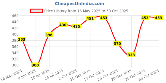 flipkart.com a k different Plastic Cake Server a k different Price History Graph from 16 May 2025 to 30 Oct 2025
