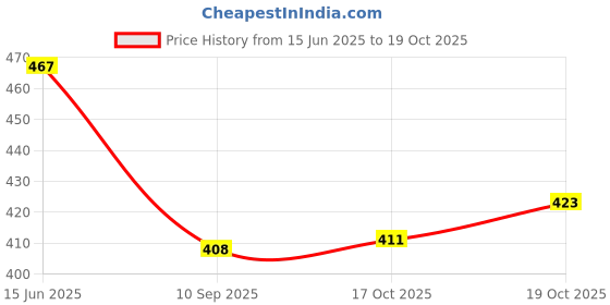 flipkart.com fivanio Plastic Cake Server fivanio Price History Graph from 15 Jun 2025 to 19 Oct 2025