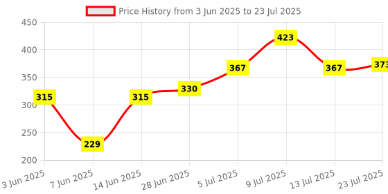 flipkart.com rajat Plastic Cake Server rajat Price History Graph from 3 Jun 2025 to 13 Jul 2025