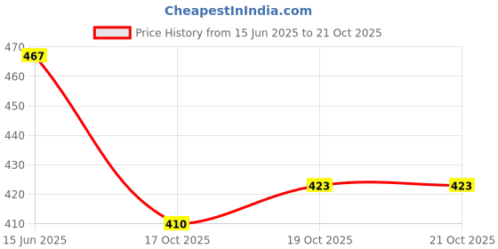 flipkart.com fivanio Plastic Cake Server fivanio Price History Graph from 15 Jun 2025 to 20 Oct 2025