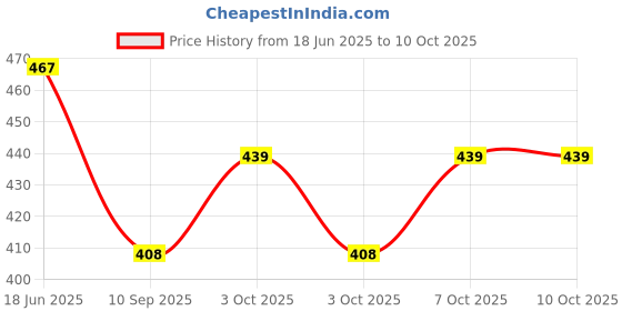 flipkart.com fivanio Plastic Cake Server fivanio Price History Graph from 18 Jun 2025 to 9 Oct 2025