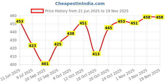 flipkart.com djk Plastic Cake Server djk Price History Graph from 21 Jun 2025 to 18 Nov 2025