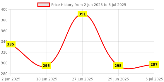 flipkart.com rozatech Plastic Cake Server rozatech Price History Graph from 2 Jun 2025 to 5 Jul 2025