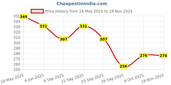 flipkart.com drhubb Plastic Cake Server drhubb Price History Graph from 24 May 2025 to 17 Nov 2025