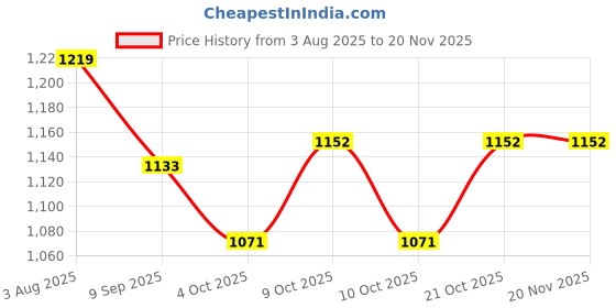flipkart.com redoak Plastic Cake Server redoak Price History Graph from 3 Aug 2025 to 18 Nov 2025