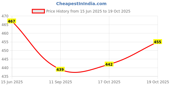 flipkart.com fivanio Plastic Cake Server fivanio Price History Graph from 15 Jun 2025 to 19 Oct 2025