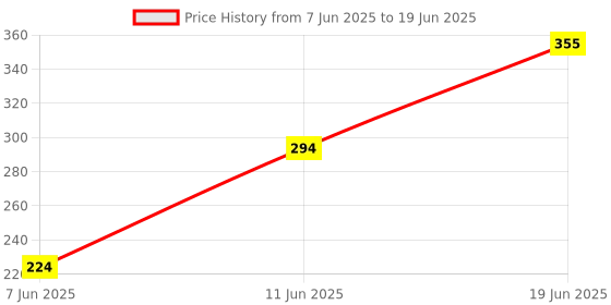 flipkart.com krishu creation Plastic Cake Server krishu creation Price History Graph from 7 Jun 2025 to 19 Jun 2025