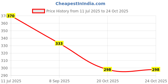 flipkart.com hitech kitchen Plastic Cake Server hitech kitchen Price History Graph from 11 Jul 2025 to 24 Oct 2025