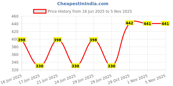 flipkart.com veera Plastic Cake Server veera Price History Graph from 16 Jun 2025 to 5 Nov 2025