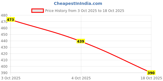 flipkart.com fivanio Plastic Cake Server fivanio Price History Graph from 3 Oct 2025 to 18 Oct 2025
