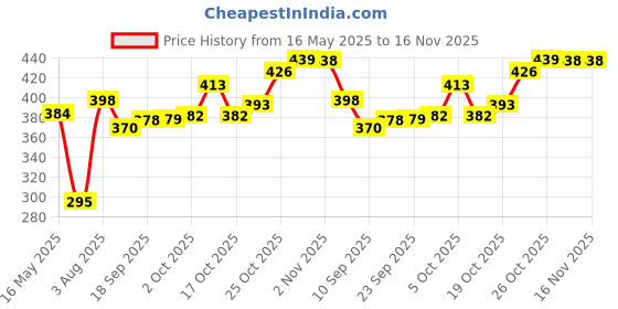 flipkart.com dhruv Plastic Cake Server 28 cm, 360° Degree Non Slip Rotating Cake Turntable Plastic Cake Server dhruv Price History Graph from 16 May 2025 to 16 Nov 2025