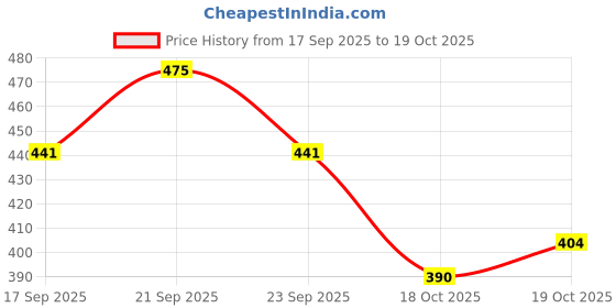flipkart.com fivanio Plastic Cake Server Marble Cake Server fivanio Price History Graph from 17 Sep 2025 to 19 Oct 2025