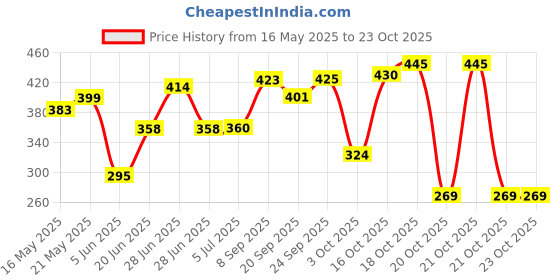 flipkart.com sk nahar collection Plastic Cake Server Plastic Cake Server sk nahar collection Price History Graph from 16 May 2025 to 21 Oct 2025