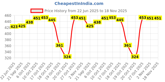 flipkart.com aarju universal Plastic Cake Server Plastic Cake Server aarju universal Price History Graph from 22 Jun 2025 to 17 Nov 2025