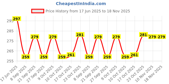 flipkart.com bakers4u Plastic Cake Stand Revolving Decorating Turntable (White) Plastic Cake Server bakers4u Price History Graph from 17 Jun 2025 to 17 Nov 2025