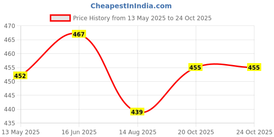 flipkart.com fivanio Plastic Cake Tools Decorating Round Turntable Cake Decorating Turntable Plastic Cake Server fivanio Price History Graph from 13 May 2025 to 24 Oct 2025
