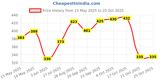flipkart.com shopcie Plastic Cake Tools Decorating Round Turntable Cake Decorating Turntable Plastic Cake Server shopcie Price History Graph from 15 May 2025 to 24 Oct 2025