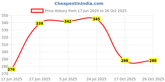 flipkart.com royals Plastic Cake Turning Table (White) Plastic Cake Server royals Price History Graph from 17 Jun 2025 to 24 Oct 2025
