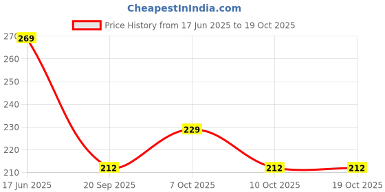 flipkart.com homlasa Plastic Cake Turntable Rotating Cake Stand And A Cake Server Dinner Plate homlasa Price History Graph from 17 Jun 2025 to 18 Oct 2025