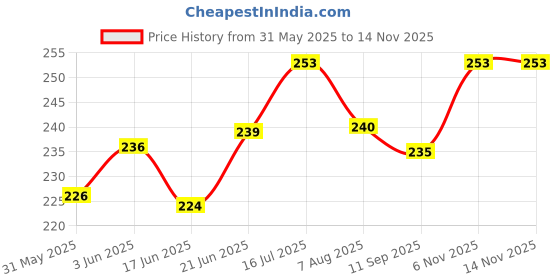 flipkart.com kgn traders Plastic Can 5 Liter With Lid Long Lasting and Durable Can Milky Color 5 L Fuel Can kgn traders Price History Graph from 31 May 2025 to 13 Nov 2025