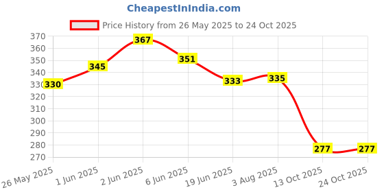 flipkart.com sterling design Plastic Cap for 20 Litre Water Bottle / Can / Container, Caps for Water Bottle Plastic Bottle Stopper sterling design Price History Graph from 26 May 2025 to 23 Oct 2025