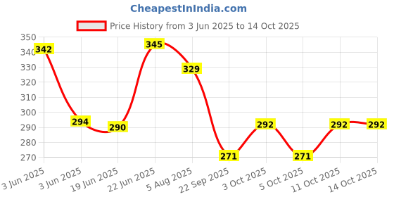 flipkart.com rakso Plastic cap set best material set green colour medium Skating Guard Combo rakso Price History Graph from 3 Jun 2025 to 14 Oct 2025