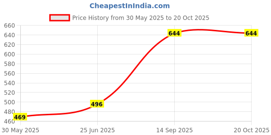 flipkart.com wishkey Plastic Car Bump and Go Toy for Kids, Battery Operated Racing Car Toy for Kids wishkey Price History Graph from 30 May 2025 to 19 Oct 2025