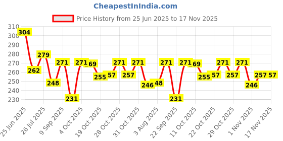 flipkart.com vrt Plastic Car Bumper Guard vrt Price History Graph from 25 Jun 2025 to 17 Nov 2025