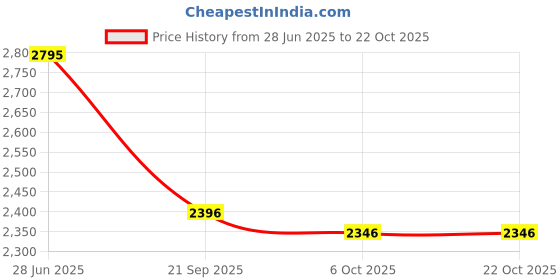 flipkart.com auto e-shopping Plastic Car Door Guard auto e-shopping Price History Graph from 28 Jun 2025 to 22 Oct 2025