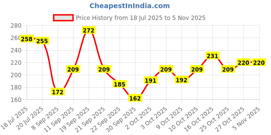 flipkart.com i pop Plastic Car Door Guard i pop Price History Graph from 18 Jul 2025 to 27 Oct 2025