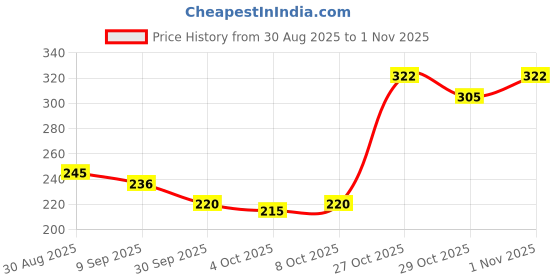 flipkart.com gorilax Plastic Car Door Guard gorilax Price History Graph from 30 Aug 2025 to 1 Nov 2025