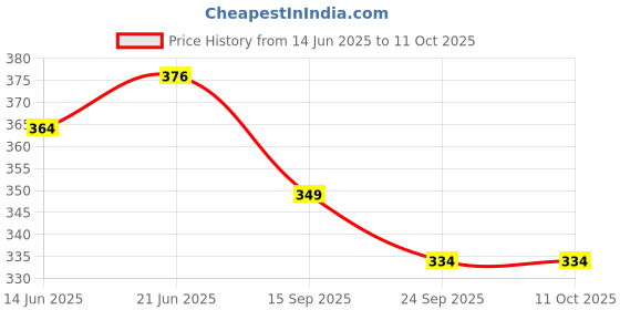 flipkart.com yaah creation Plastic cargo truck with tail gate openable without battery with pullback action yaah creation Price History Graph from 14 Jun 2025 to 11 Oct 2025