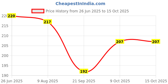 flipkart.com garg enterprises PLASTIC CARROM COIN HD WITH POWDER AND STRIKER Carrom Pawns garg enterprises Price History Graph from 26 Jun 2025 to 15 Oct 2025