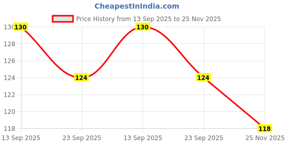 flipkart.com radion Plastic carrom coin set of 20 Carrom Pawns radion Price History Graph from 13 Sep 2025 to 25 Nov 2025